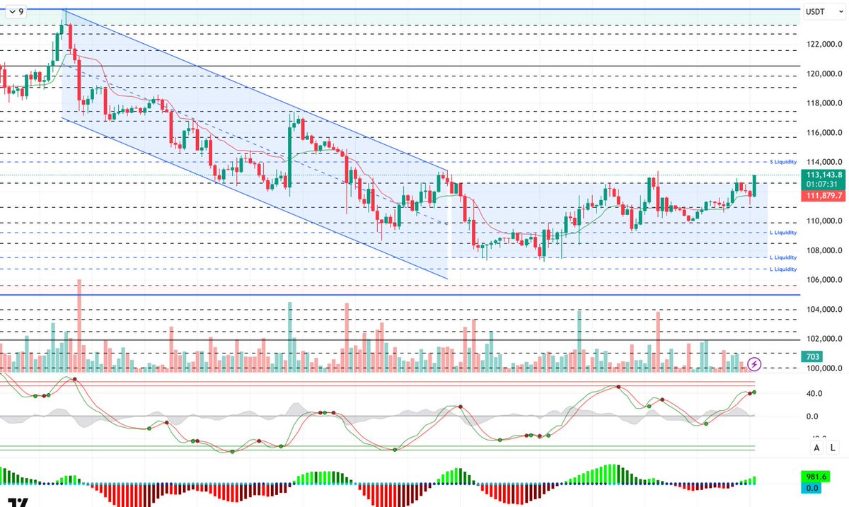 #BTCUSD Olası bir satış baskısında 110.000'in kırılması durumunda 108.500 seviyesi bizleri karşılayabilir. darkex.com/register?invit…

Destekler 108.500 - 107.400 - 105.000

Dirençler 112.600 - 114.000 - 115.000