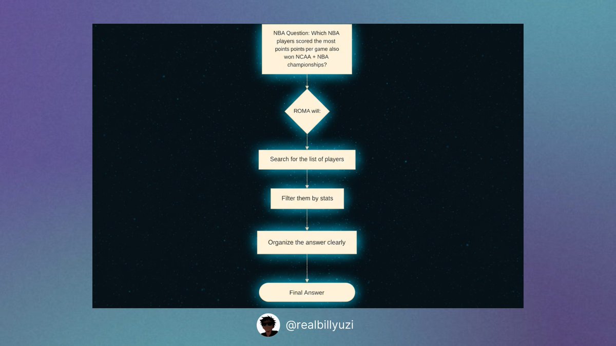 ✨ What is ROMA?

Hey fam, let me share something exciting with you it’s called ROMA.

Most of you probably think of football when you hear Roma. But let me show you another ROMA you should know about.

ROMA (Recursive Open Meta Agent) It’s a new open source AI framework from