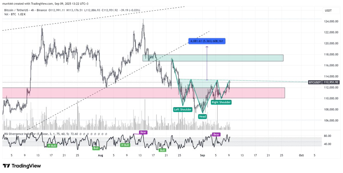 $BTC local waiting 118k