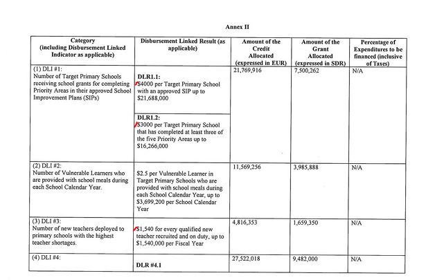 When I say tunaibiwa, I mean it. I found a letter dated 7th March 2023 about a loan taken for CBC.

Each school was supposed to receive over €12,000 (about KSh 1.8M) to build a single CBC classroom.

Now explain to me: why do schools in rural Kenya still have no single modern