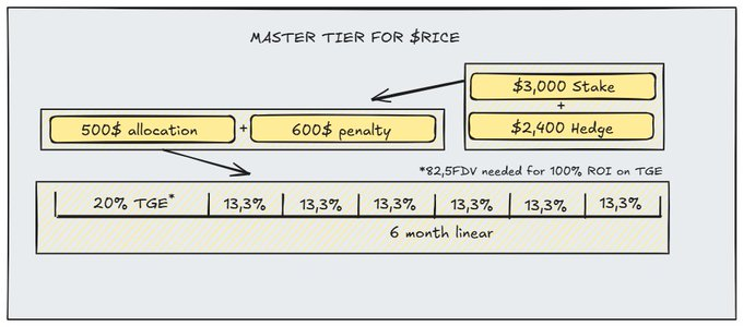 hexdrunker's tweet photo. I'm currently making ~$30/day ($900/month) from one account *PASSIVELY* for 5 more months

How? $RICE ICO unlocks

> wake up
> see ~300 tokens unlocked
> happy 

If you have faded this sale... I really don't know what you are doing here https://t.co/t6A00y8j2U