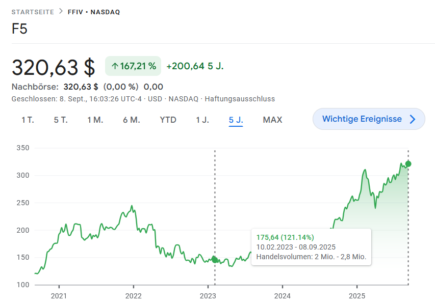 Läuft seither ganz gut bei $FFIV F5. Anfang 2023 war "man" sich an der Börse sicher, alles geht in die Cloud und die Produkte von F5 sind obsolet. 2025 ist man scheinbar anderer Meinung. F5 trifft mit den Multi-Cloud Produkten jedenfalls voll den Nerv der Zeit. Mich stören etwas