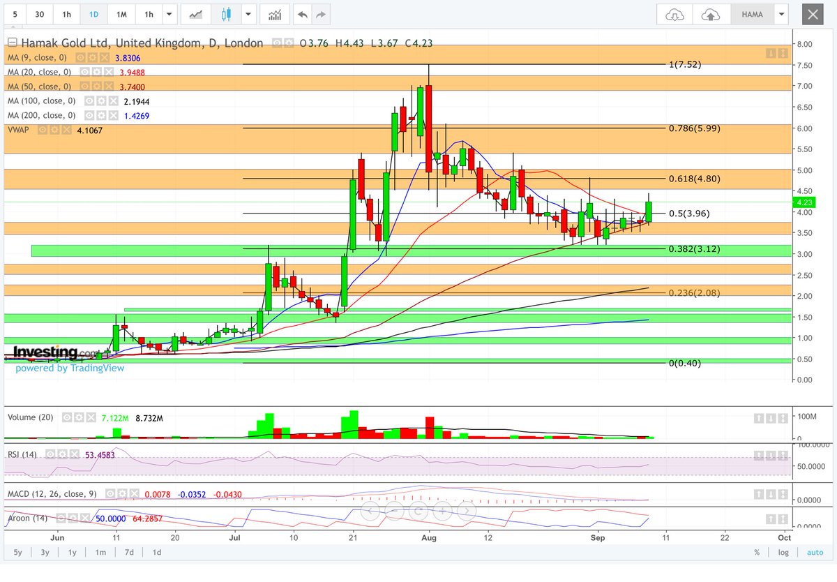 #HAMA it’s moving off the 50ma and cleared the 20ma resistance. Looking good upside. DYOR