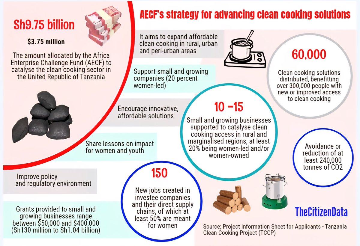 Big boost for 🇹🇿 clean cooking: AECF secures TSh 9.75bn ($3.75m) from Sida to push toward 80% clean-fuel use by 2034. Already: $2.18m to 9 firms → 125k+ people, 210 institutional stoves, 225 jobs, 774 SMEs; $1.5m private capital. Mix: LPG, ethanol, e-cooking, briquettes. #SDG7
