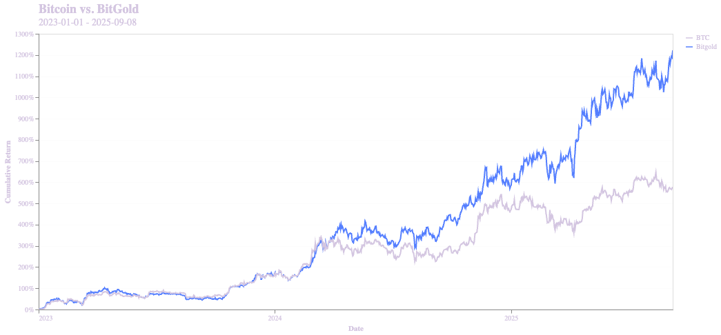 voltaire_fi's tweet photo. Digital or physical gold? 

Bitcoin maxis HODL bitcoin.

Gold bugs hoard gold.

The "smart money" owns bitgold.

Follow us to get early access to bitgold and discover other strategies that do better than HODL. https://t.co/ii9EZDWqYU