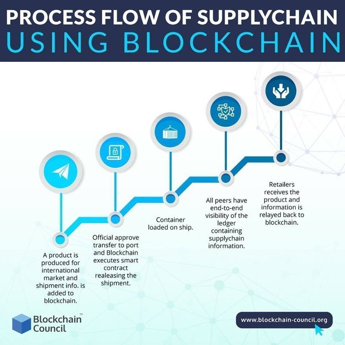IotMore's tweet image. Blockchain is poised to upend the way we consume – from what we wear to what we eat. Three ways blockchain can revolutionize global supply chains.

 bit.ly/2YJBxmY @wef @ChainCouncil rt @antgrasso #Blockchain #SupplyChain #DigitaleTransformation