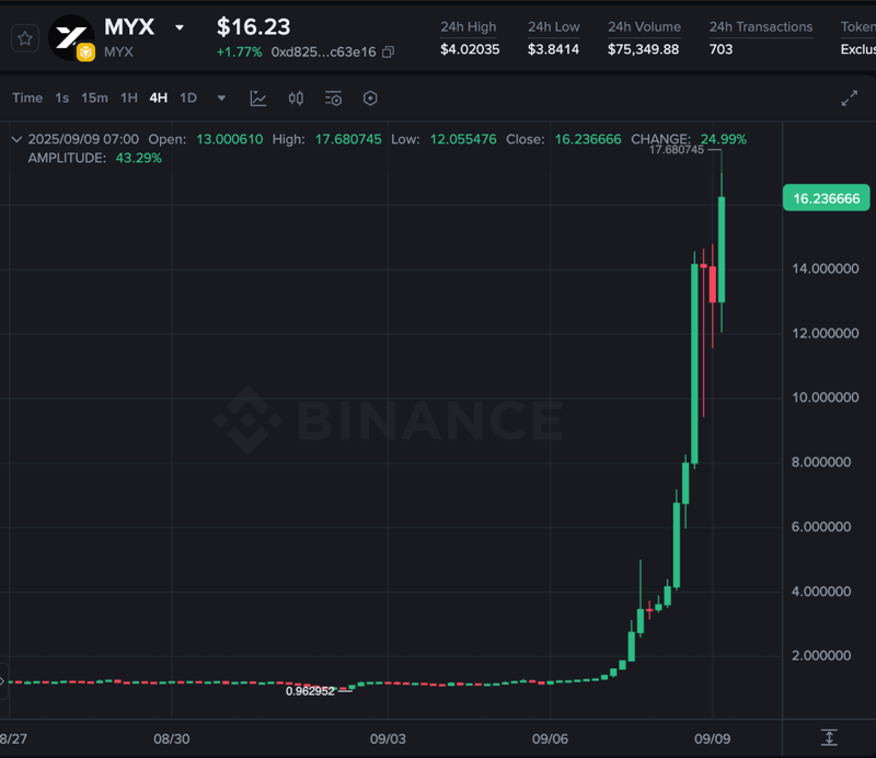 0xNonceSense's tweet photo. Called $MYX at $1.5 just ~3 weeks ago, time to lock in 10x+

I’ve opened a FREE private group to drop the next 100x calls

To get in:
– Like &amp; Repost
– Follow

I’ll DM you directly on X (watch out for fakes)

Public drop in 2-3 days
Turn NOTIS on so you don’t miss the next one https://t.co/jsgmMkamId