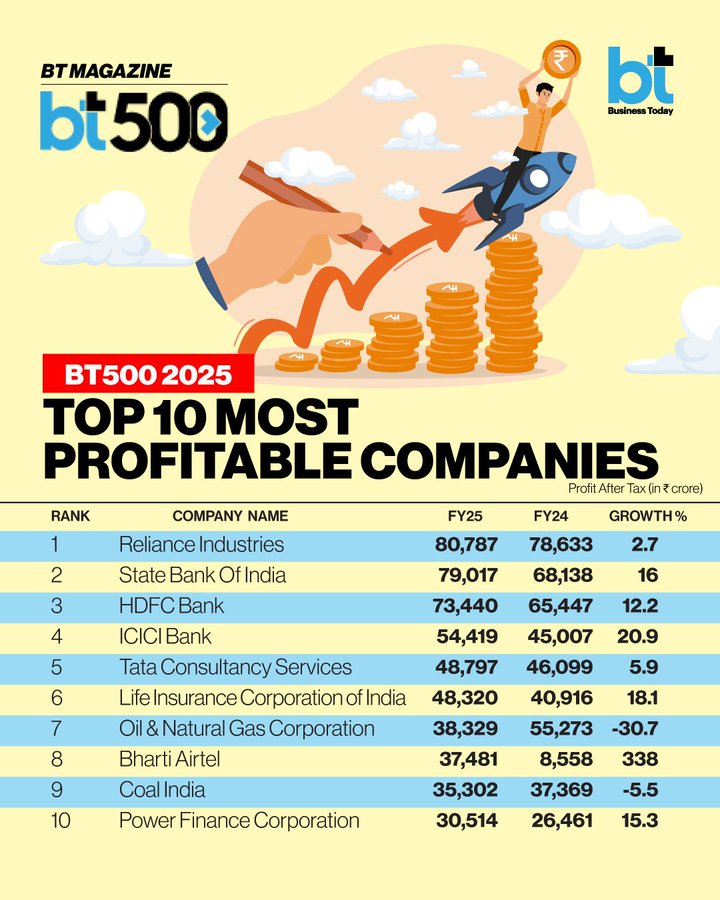 DPE_GoI's tweet image. A proud and encouraging moment for the Public Sector! The latest #BT500 rankings published by @business_today feature 3 CPSEs among India’s Top 10 most profitable companies. Congratulations to @ONGC_ , @CoalIndiaHQ , and @pfclindia for their outstanding remarkable performance.…