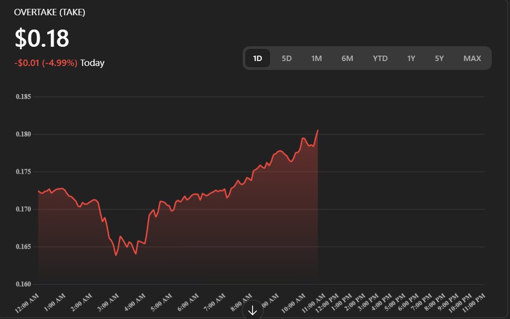 Meliodas~Sama (@sama10meliodas) on Twitter photo What Is the $TAKE Token?  
OVERTAKE (TAKE) is the native token powering a Web3-enabled gaming asset marketplace. Built on the Sui blockchain, the platform enables peer-to-peer trading of in-game items, accounts, and currencies, supported by secure multi-signature smart contract What Is the $TAKE Token?  
OVERTAKE (TAKE) is the native token powering a Web3-enabled gaming asset marketplace. Built on the Sui blockchain, the platform enables peer-to-peer trading of in-game items, accounts, and currencies, supported by secure multi-signature smart contract