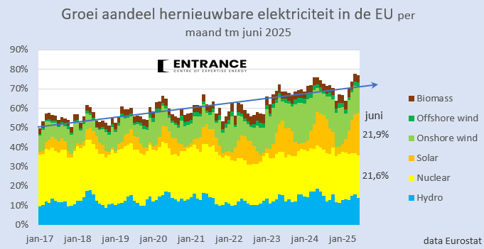 Gemiddeld 70% van alle elektriciteit in de EU komt nu uit CO2-vrije bronnen. In China en de USA is dat circa 40%.
#grafiekvandedag
In juni was het aandeel elektriciteit uit zonPV in een maand in de EU voor het eerst groter dan het aandeel uit kernenergie.
