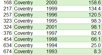 Coventry have two tones of spending