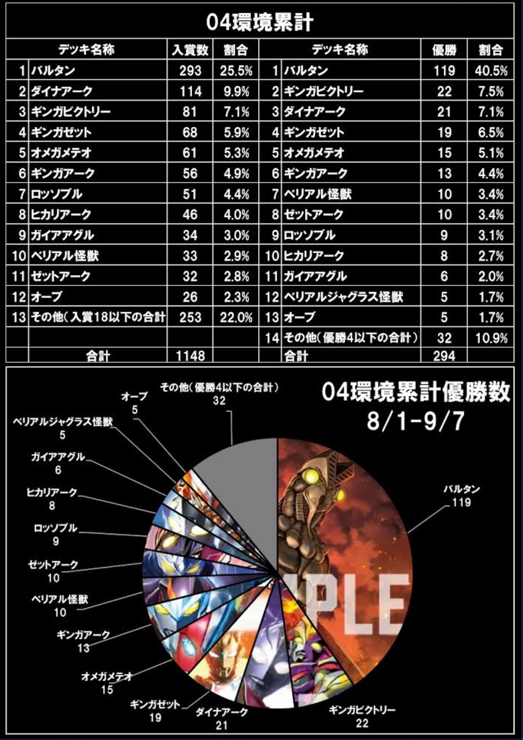 ウルトラマンカードゲーム　ベリアルジャグラー　優勝デッキ ウルトラマンカップ準優勝】カイザーベリアル解説｜ストラ