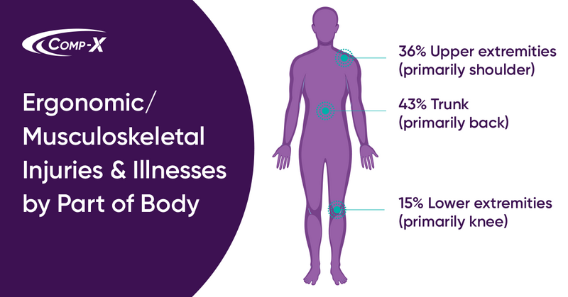 compxmedical's tweet photo. Ergonomic injuries account for 33% of all worker injuries and illnesses. Creating an ergonomic workspace or solution for an injured employee is easier than you may think. Contact us to learn more.

#ergonomicequipment #DME #CompXMedical https://t.co/D4y70KPodP