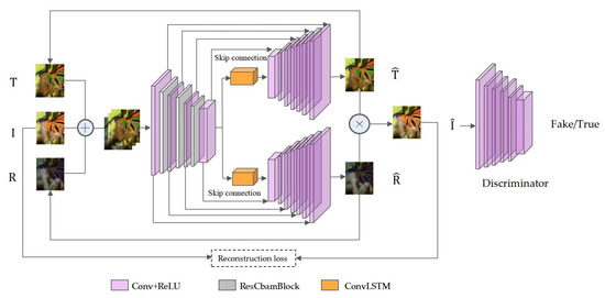 Applsci's tweet image. 🔥 Read our Paper  
📚 Single Image Reflection Removal Based on Residual Attention Mechanism
🔗 mdpi.com/2076-3417/13/3…
👨‍🔬 by Yubin Guo et al.   
#artificialneuralnetwork #imageprocessing