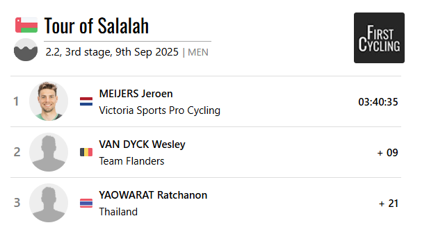 .<a href="/jeroenmeijers/">Jeroen Meijers</a> of Victoria Sports Pro Cycling wins stage 3 of Tour of Salalah #TourofSalalah 

firstcycling.com/race.php?r=165…