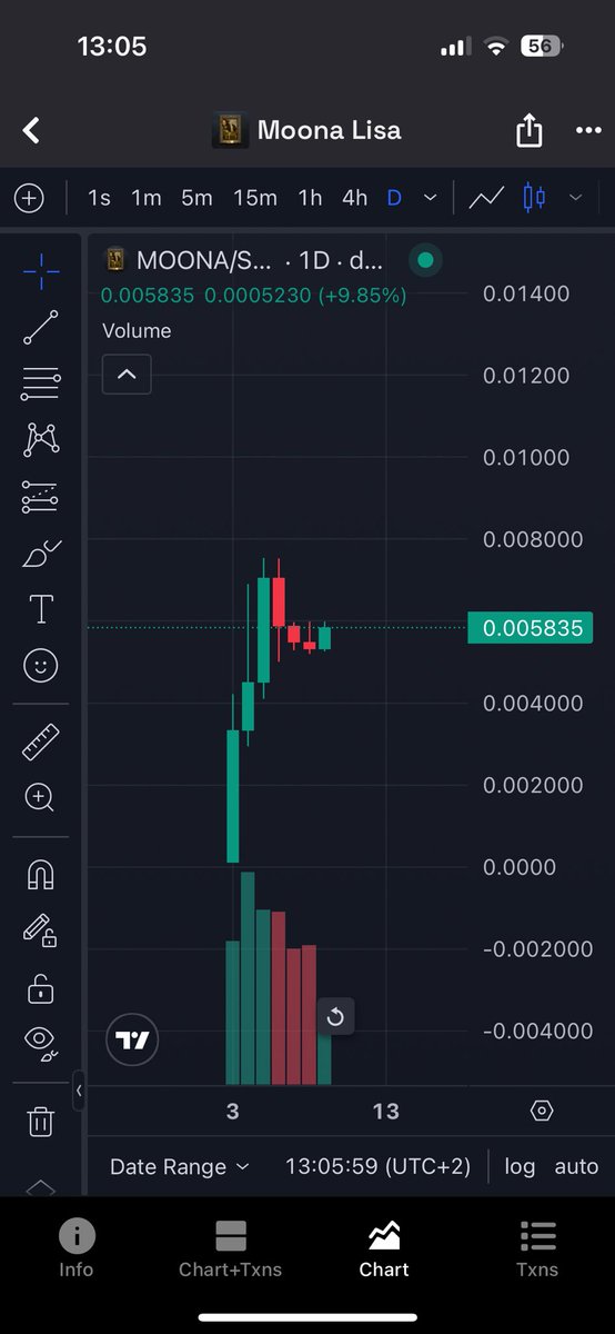 Next Leg Up incoming for $MOONA 👀

Heard some Big Things are Coming so lets See 10 M Loading 🔥

Ca. aDJLHm1KxsHmnoYJY8VDyWvbGykBNhWJqNgPX7Ppump

Mega Bullish on $MOONA Right now 

Still DYOR and Not financial advice