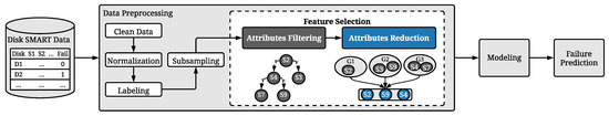Applsci's tweet image. 🔥 Read our Paper  
📚 Optimizing Efficiency of Machine Learning Based Hard Disk Failure Prediction by Two-Layer Classification-Based Feature Selection
🔗 mdpi.com/2076-3417/13/1…
👨‍🔬 by Han Wang et al.   
#MLAI #diskfailureprediction