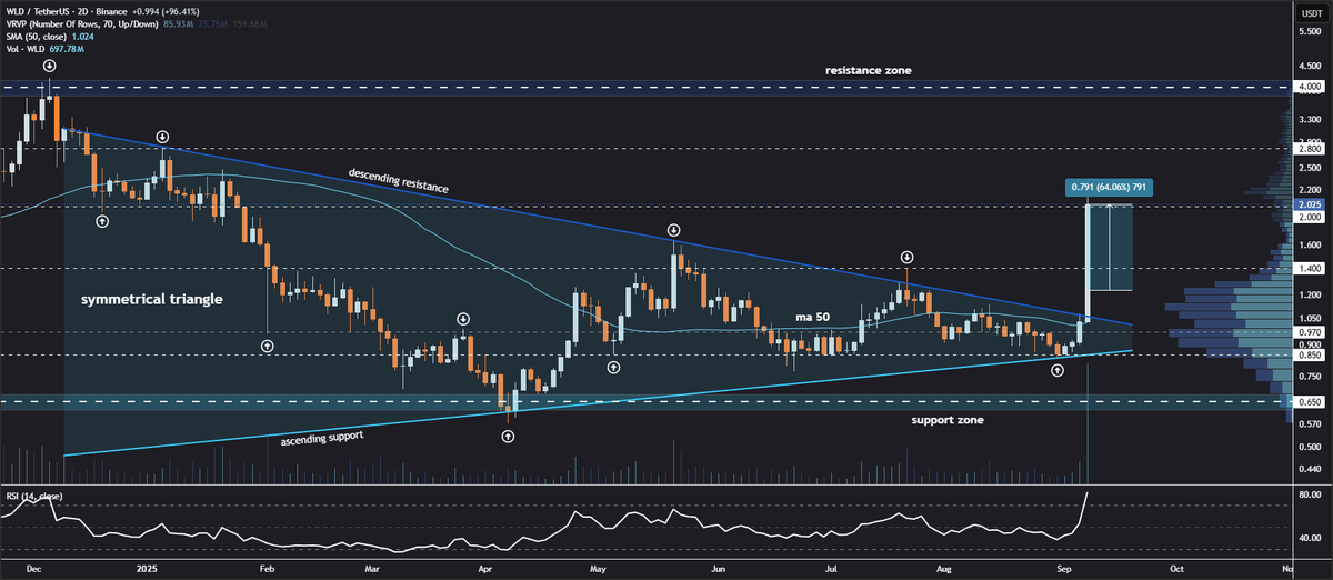 #WLD

Here we go!😏

64% since yesterday's call✍️