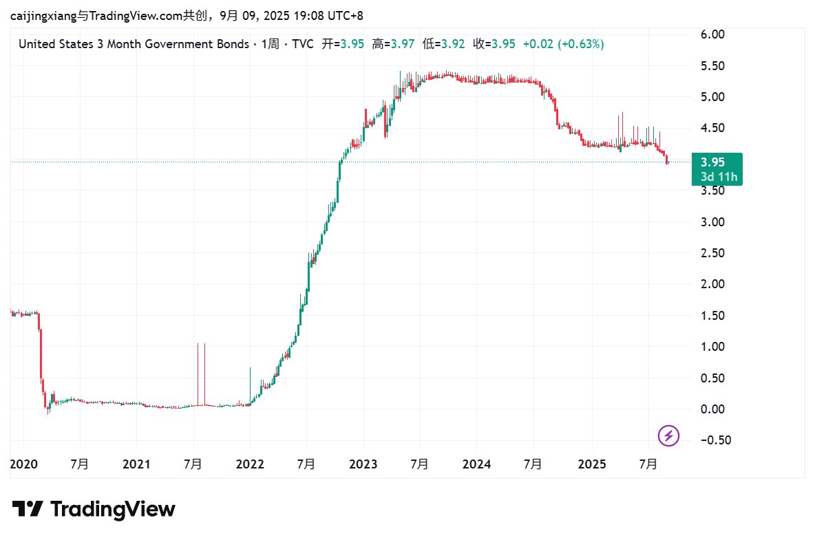 美国三个月短期国债收益率 ，跌破4%关口至3.95%，目前美元基准利率为4.5%，这意味着市场目前已经计价三个月内降息两次，12月份降息尚未计价，所以黄金中期内还有继续上涨的空间