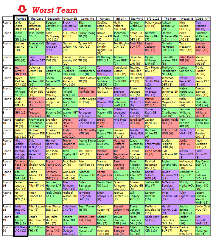 fantasymojo (@fantasymojo) on Twitter photo Looking at the highest and lowest scoring teams across the <a href="/FFPC/">The FFPC</a> $300,000 Best Ball Tournament
Highest Scoring Team - 209 - Elite RBs
Lowest Scoring Team - 68.2 - Burrow/Chase Stack
#CoolStoryBro
#LongSeasonBro Looking at the highest and lowest scoring teams across the <a href="/FFPC/">The FFPC</a> $300,000 Best Ball Tournament
Highest Scoring Team - 209 - Elite RBs
Lowest Scoring Team - 68.2 - Burrow/Chase Stack
#CoolStoryBro
#LongSeasonBro