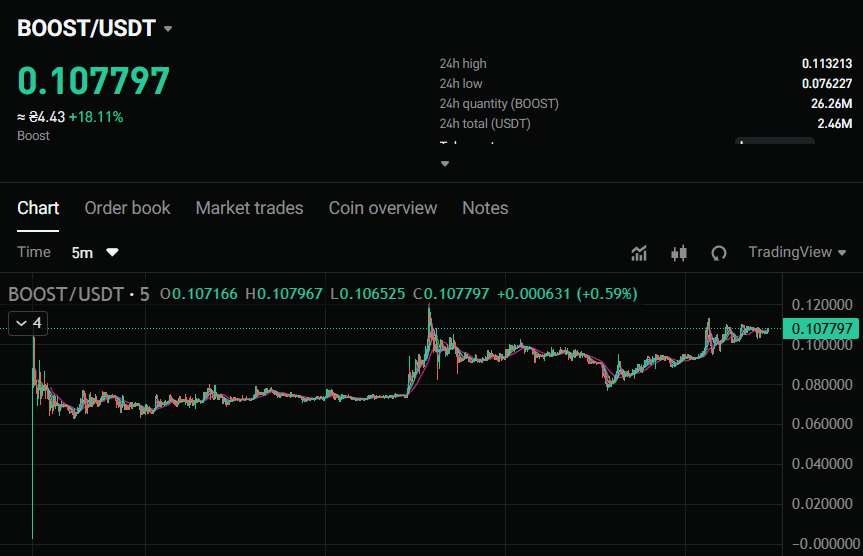 $BOOST – the first token I've seen in years with legit working utility right from Day 1 post-TGE (unlike the rest that just dangled staking as their big "feature").

If the Alphabot team drops just a few more token utilities, this bad boy is gonna straight-up explode 💥

No joke.