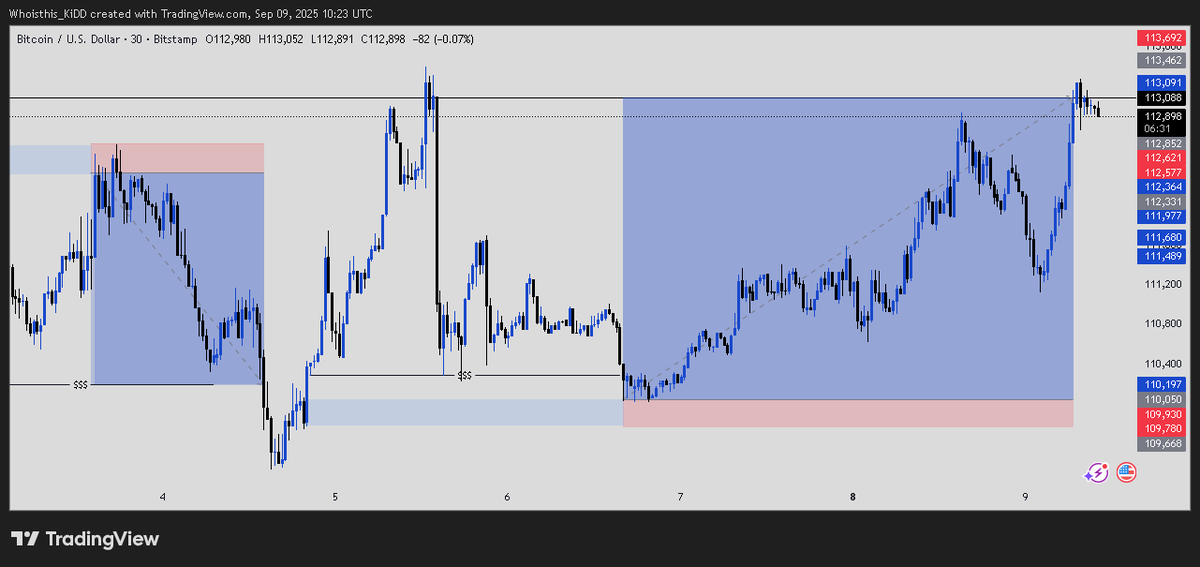 Kingindisguised's tweet image. Btcusd 📈 
#bitisi