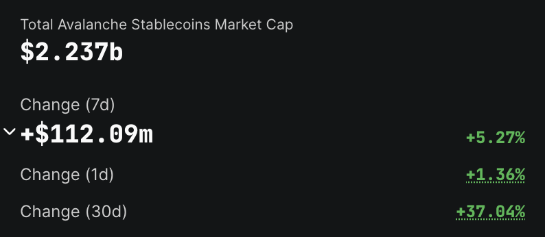 Ahnor_Block's tweet photo. Total Stablecoin market cap on Avalanche is up almost 40% in the last 30 days

dApps, DEXs and games are great, but stablecoin usage on a chain is one of the biggest signs of adoption

Avalanche, where capital connects 🔺 https://t.co/nhXVmSsS6L