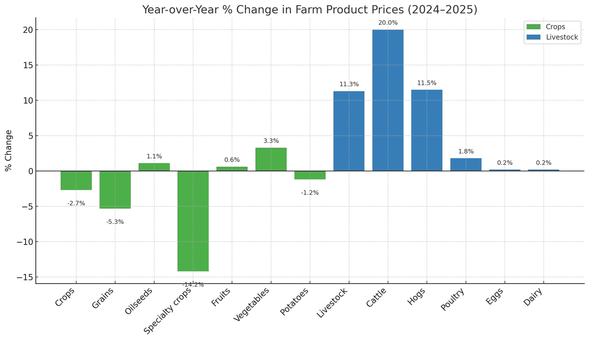 FoodProfessor's tweet image. Canadian crops down, livestock up. 

From 2024–2025, Canadian farm prices tell two stories: grains &amp;amp; specialty crops slumped, while cattle (+20%) and hogs (+11.5%) soared. Overall farm prices rose +3.7%, carried almost entirely by livestock.

#CdnAg #FoodEconomy