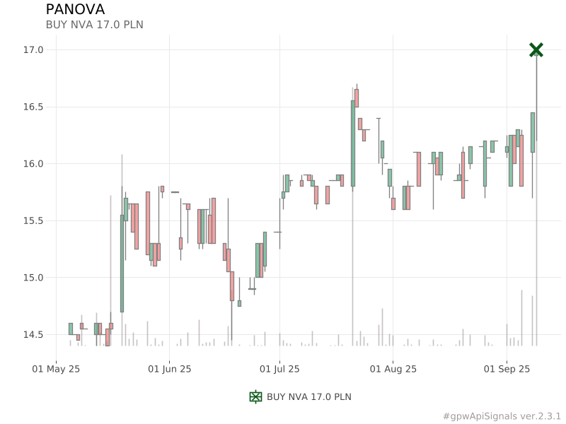 piotr_slaszu's tweet photo. BUY NVA 17.0 PLN
similar signals (avg):
-1.72% (after 7 days)
-0.68% (after 14 days)
6.85% (after 30 days)
➡️https://t.co/dsvZubjLse
#NVA #PANOVA #gpwApiSignals
https://t.co/hduO7HOYsc https://t.co/AMWE11UsyJ