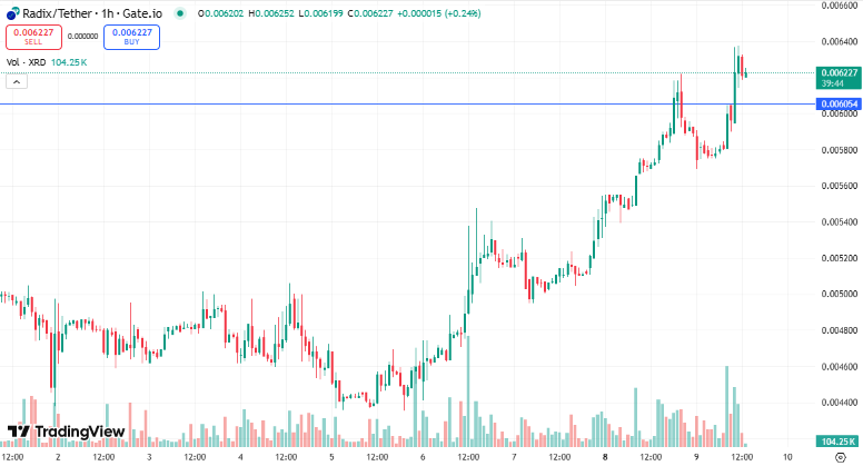 RadixMaximalist.xrd π¨π (@radixmaximalist) on Twitter photo Since <a href="/hyperlane/">Hyperlane β©</a> integrated #Radix and the incentives campaign started, $XRD price is finally turning around. Are we back yet, or just waiting for the next DUMP?
Let me know what you think guys. Since <a href="/hyperlane/">Hyperlane β©</a> integrated #Radix and the incentives campaign started, $XRD price is finally turning around. Are we back yet, or just waiting for the next DUMP?
Let me know what you think guys.