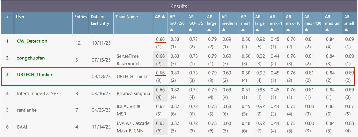 UBTECHRobotics's tweet image. #UBTECH multimodal large model — Thinker just ranked 1st in across 4 of the most authoritative international benchmarks in robot perception and planning (MS COCO, RoboVQA, Egoplan), demonstrating world-leading AI capabilities! #industrial #humanoidrobots #WalkerS2