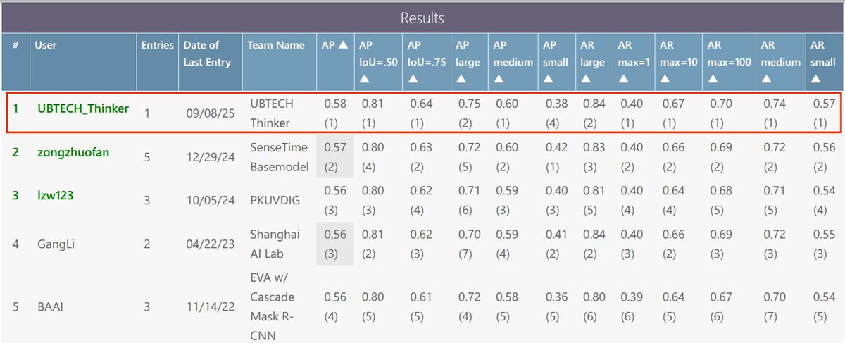 UBTECHRobotics's tweet image. #UBTECH multimodal large model — Thinker just ranked 1st in across 4 of the most authoritative international benchmarks in robot perception and planning (MS COCO, RoboVQA, Egoplan), demonstrating world-leading AI capabilities! #industrial #humanoidrobots #WalkerS2