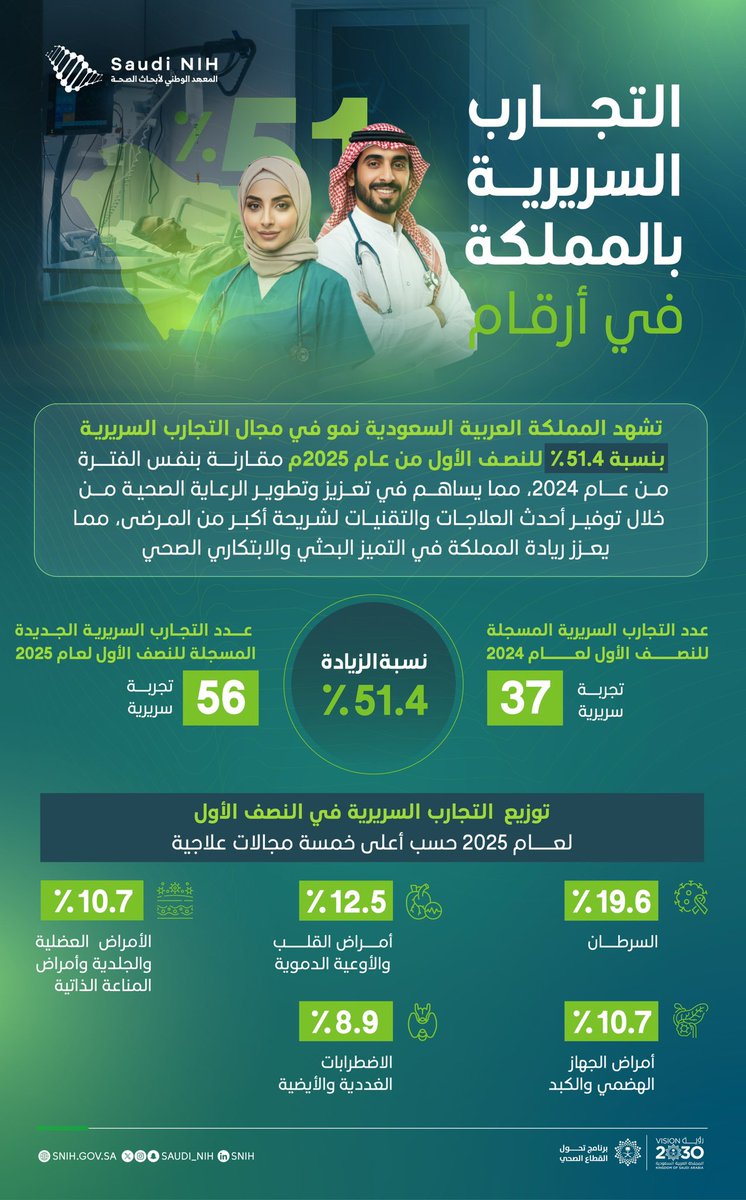 المعهد الوطني لأبحاث الصحة | Saudi NIH tweet media