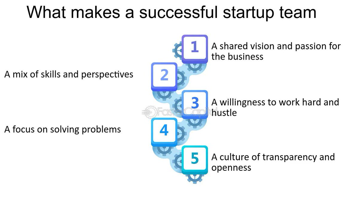 A successful startup isn’t just a product.

It’s a team that shares the vision, complements each other, hustles together, solves real problems, and speaks openly.