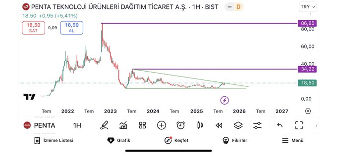 #PENTA 17.50₺ üstü kaldıkça 34.22₺ orta vade hedef …