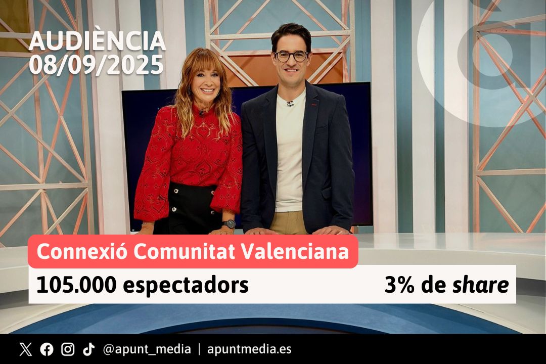 📺📈 #Audiència 08.09.2025 | Ahir, en el dia de l'estrena de la nova temporada, À Punt va obtindre un 3,8% d'audiència mitjana.

🔹 Molt bona acollida per a programes nous com #ConnexióCV.