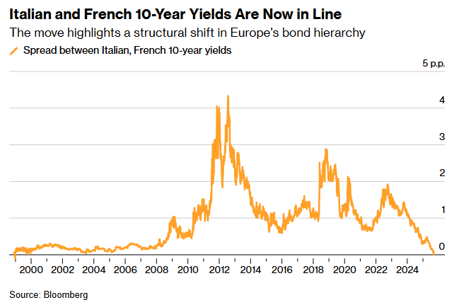 French 10-year bond yields are higher than Italy's for the first time in the history of the euro area

Credit to <a href="/greg_ritchie/">Greg Ritchie</a> 

bloomberg.com/news/articles/…