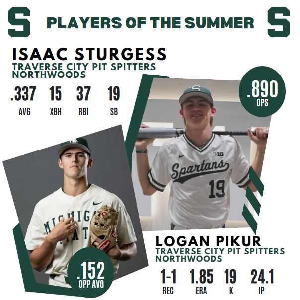Monty Taylor (@monty2740) on Twitter photo The <a href="/MSUBaseball/">Michigan State Baseball</a> Players of the Summer features a pair of Traverse City teammates as OF <a href="/sturgess_isaac/">isaac sturgess</a> boasted an .890 OPS with 15 XBH.
RHP <a href="/PikurLogan/">Logan Pikur</a> was an important piece on the mound, sporting a sub-2.00 ERA while K'ing 19 over 24.1 IP. The <a href="/MSUBaseball/">Michigan State Baseball</a> Players of the Summer features a pair of Traverse City teammates as OF <a href="/sturgess_isaac/">isaac sturgess</a> boasted an .890 OPS with 15 XBH.
RHP <a href="/PikurLogan/">Logan Pikur</a> was an important piece on the mound, sporting a sub-2.00 ERA while K'ing 19 over 24.1 IP.