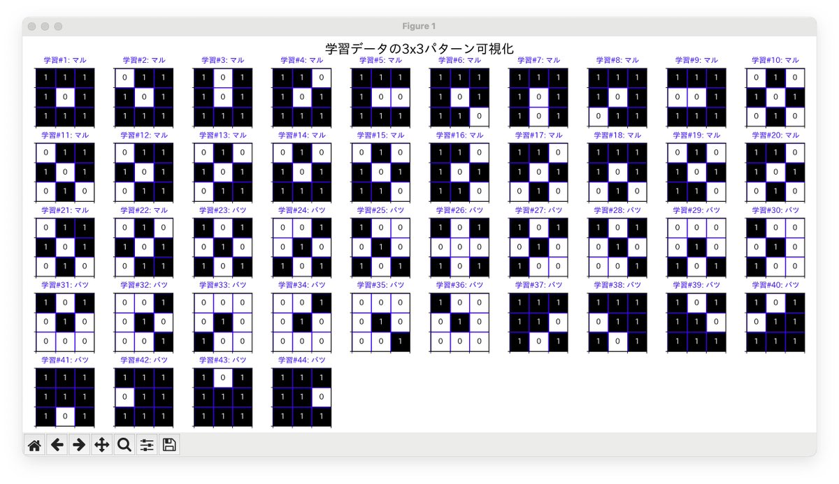 Tebasaki_lab's tweet image. Tried running a custom neural net on FPGA with 3×3 images. Similar to a 2-layer NN, theoretically hitting 75M fps. Now building neurons that learn all weights in parallel—no backprop or gradients!

28×28(MNIST) might be tough tho 😅

#NeuralNetworks 
#FPGA
#mnist