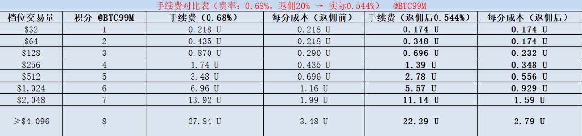 🔥 OKX DEX Boost 刷分攻略

最划算档位 = $32 / $64
👉 每分手续费仅 0.174U
而 $4096 档要 2.79U / 分，成本差十几倍！

📉 参与人数增加 = 低档位更卷
关键点就在手续费，谁省得多谁优势大。

🪜 手续费拉满攻略：
填邀请码 BTC99
享 20% 手续费优惠 🚀
👉 web3.okx.com/ul/joindex?ref…

⚠️ 但注意：