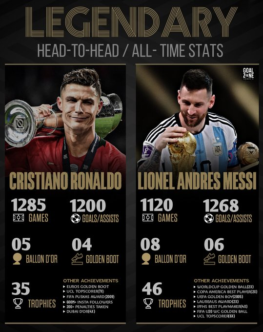 SNuaimir's tweet photo. From World Cup glory to rewriting football history, Messi has done it all. Stats, skills, and legacy, no one comes close. The debate is over.
#UndisputedGOAT #MessiEra https://t.co/OdDbH40OGw