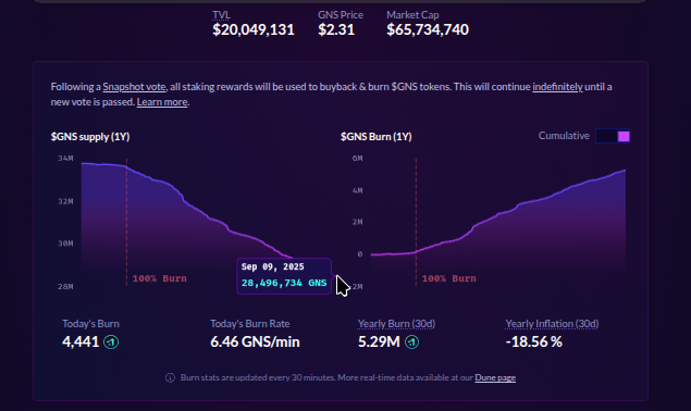 nadaepeu (@nadaepeu) on Twitter photo $GNS  circulation less than 28.5M !!!!
Reality is closer to 28M (due to 311k in 0xdead address).
Go <a href="/GainsNetwork_io/">gTrade | Gains Network π</a> 
Anon what are you waiting? When do you plan to get your bag of a deflationary token? Are you aware of other tokens like this??? 
Time is ticking.. $GNS  circulation less than 28.5M !!!!
Reality is closer to 28M (due to 311k in 0xdead address).
Go <a href="/GainsNetwork_io/">gTrade | Gains Network π</a> 
Anon what are you waiting? When do you plan to get your bag of a deflationary token? Are you aware of other tokens like this??? 
Time is ticking..