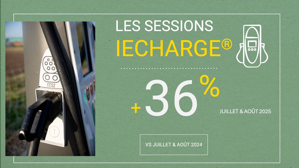 Cet été, le réseau IECharge® a vu son nombre de sessions de charge augmenter de plus d’un tiers ! Une excellente nouvelle pour toutes nos équipes qui s’efforcent d’offrir à nos utilisateurs la meilleure expérience de charge au quotidien. #IECharge #NW  #ElectricVehicles