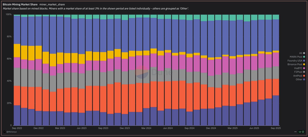 Interesting!

The market share of "small" mining pools increased from ~15% in 08/2024 to more than 24% in 08/2025

In fact, their collective share has seen a consecutive MoM rise (except for one month) over the previous year

Biggest loser is AntPool, which has seen its market