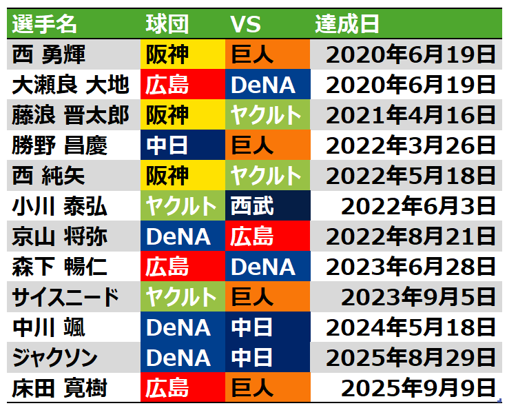 baseballdata's tweet photo. 令和以降投手本塁打一覧 https://t.co/tKawRQ0red