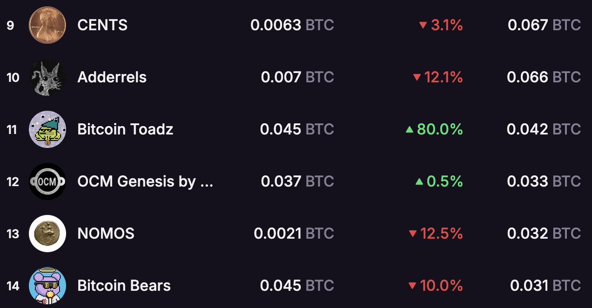 🧪The Shake Machine🍟 (@theshakemachine) on Twitter photo 🐸 Let's see....OCM 🟩, Bitcoin Toadz 🟩......wait, wut?
🐸 <a href="/BTCToadz/">Bitcoin Toadz</a>  111 Sub 5K Inscriptions...OG..Rarish..🤷♂️ 🐸 Let's see....OCM 🟩, Bitcoin Toadz 🟩......wait, wut?
🐸 <a href="/BTCToadz/">Bitcoin Toadz</a>  111 Sub 5K Inscriptions...OG..Rarish..🤷♂️