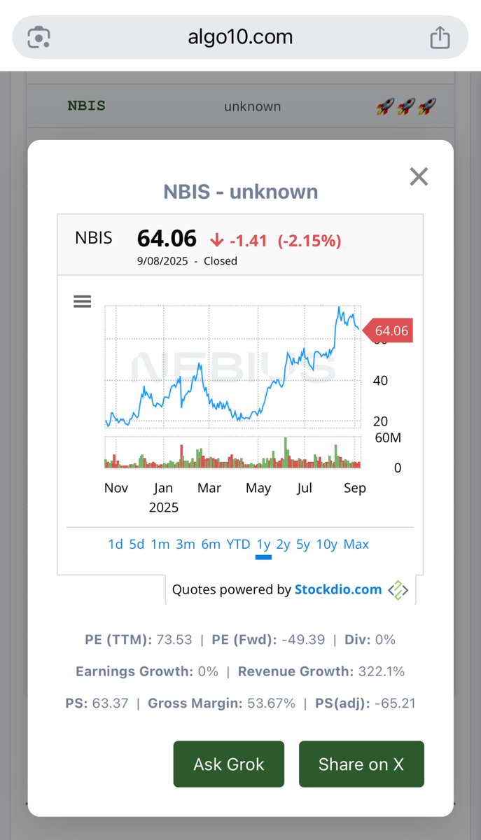 $NBIS
🚀 🚀 🚀 rating on algo10.com

I didn’t play this one.  But there are many more 3 🚀 rated stocks out there.