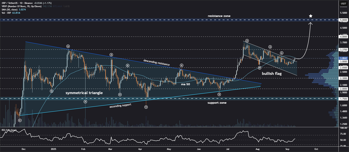 #XRP Flag Breakout is Confirmed🔥

Ripple is currently holding above flag resistance = textbook continuation setup📈

The math is simple:
✅ 50-day consolidation
✅ Volume spike on breakout
✅ Previous resistance now support

Breakout targets:
🎯 $3.37
🎯 $4.00
🎯 $5.00

Flag