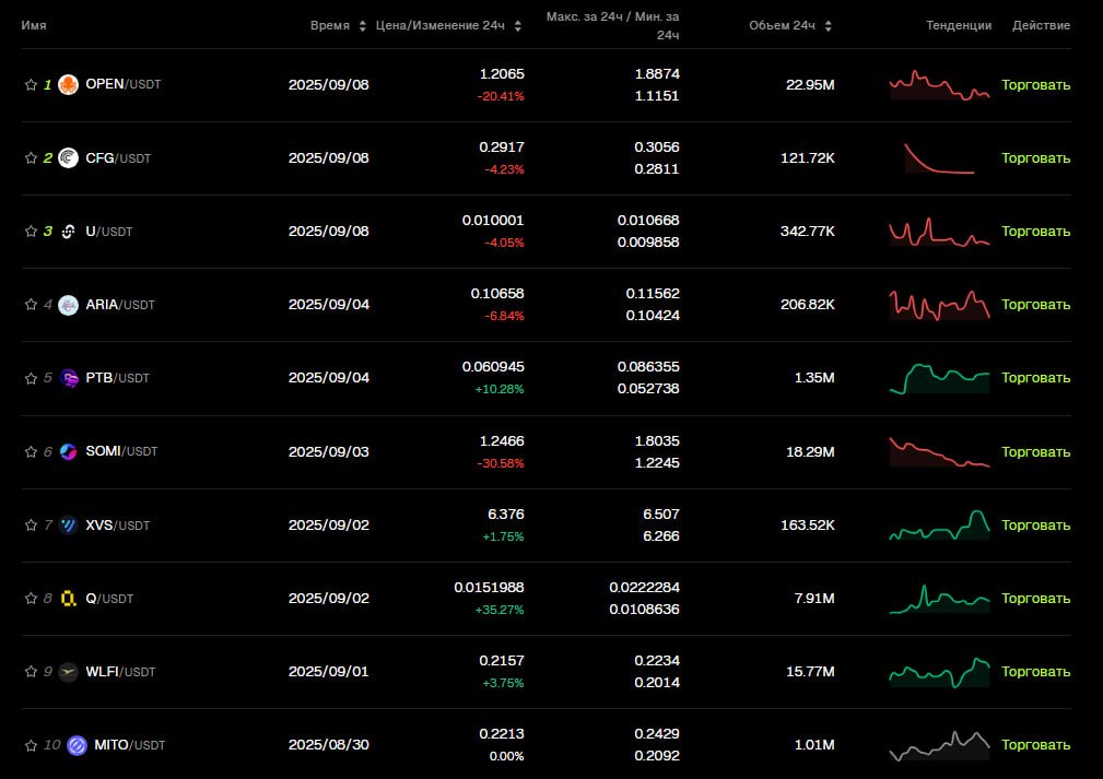 Bitunix RUCIS (@bitunixrucis) on Twitter photo 📈 Топ 10 Новых Монет по объему на Споте BItunix за сутки:
$OPEN
$CFG
$U
$ARIA
$PTB
$SOMI
$XVS
$Q
$WLFI
$MITO
💰 Поторговать эти монеты: bitunix.com
👀 Благодарим за подписку на <a href="/BitunixRUCIS/">Bitunix RUCIS</a> 📈 Топ 10 Новых Монет по объему на Споте BItunix за сутки:
$OPEN
$CFG
$U
$ARIA
$PTB
$SOMI
$XVS
$Q
$WLFI
$MITO
💰 Поторговать эти монеты: bitunix.com
👀 Благодарим за подписку на <a href="/BitunixRUCIS/">Bitunix RUCIS</a>