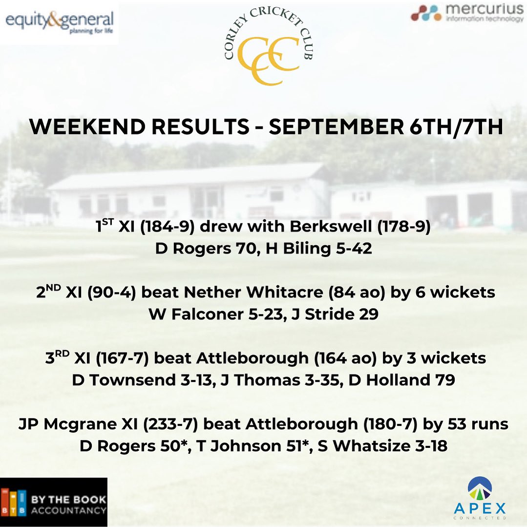 A very successful weekend, topped off with victory in the JP Mcgrane Trophy!

1 more gameweek to go!